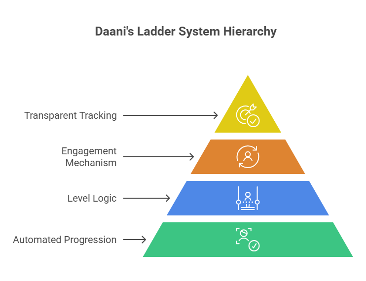Forced Matrix MLM Plan | Matrix MLM Software Best Ladder