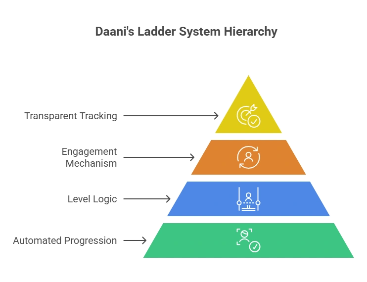 Matrix MLM Software Best Ladder/Forced Matrix MLM Plan Sysyem