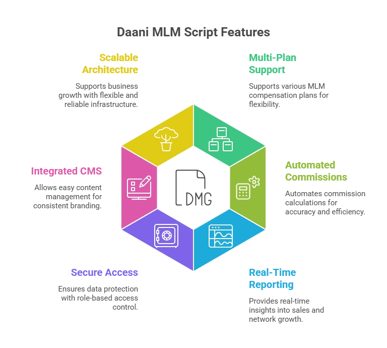 MLM Script Complete with CMS Is Ideal for Modern MLMs