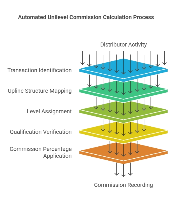 Unilevel Compensation Plan Calculation & MLM pricing Calculator