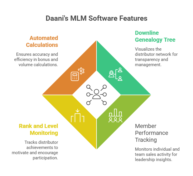Boost Your Network with Daani’s Powerful MLM Downline Manager