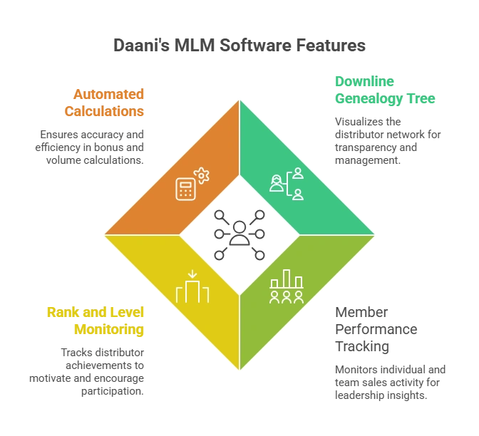 Boost Your Network with Daani’s Powerful MLM Downline Manager