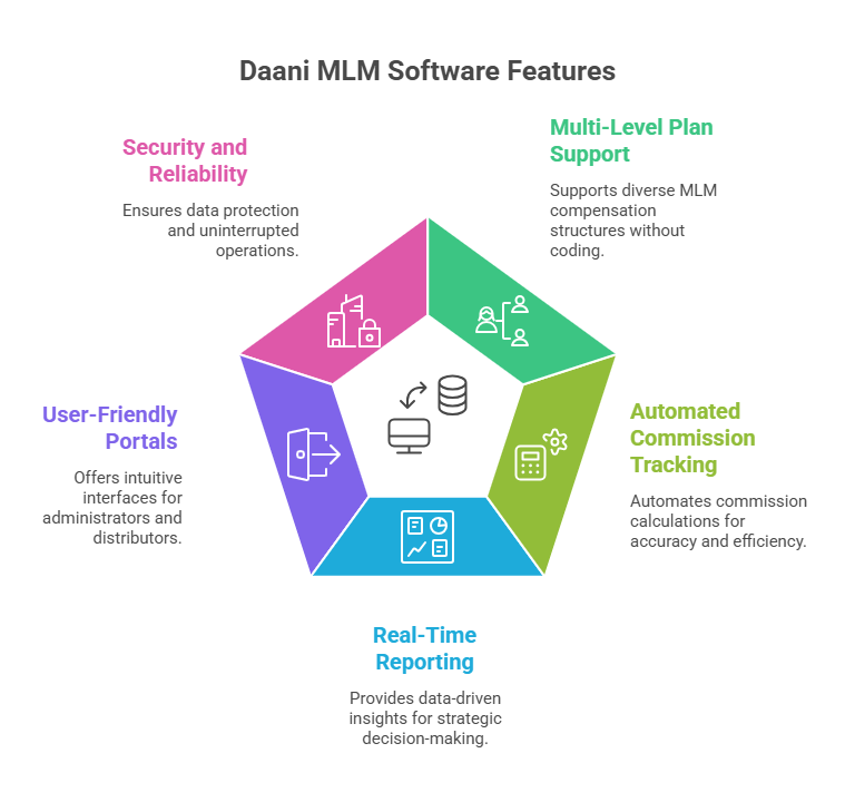 Affordable MLM Software at Monthly Charge for Growing Businesses