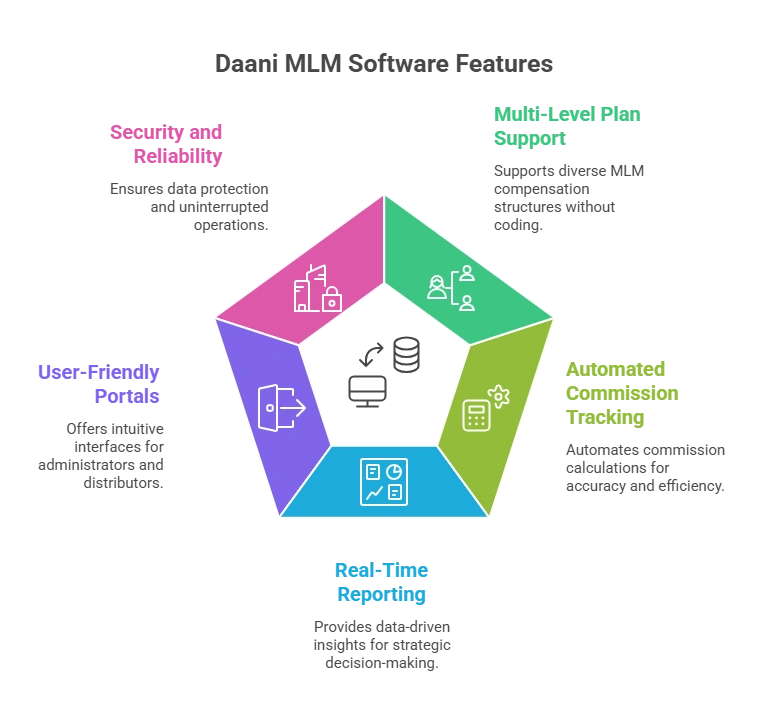 Affordable MLM Software at Monthly Charge for Growing Businesses
