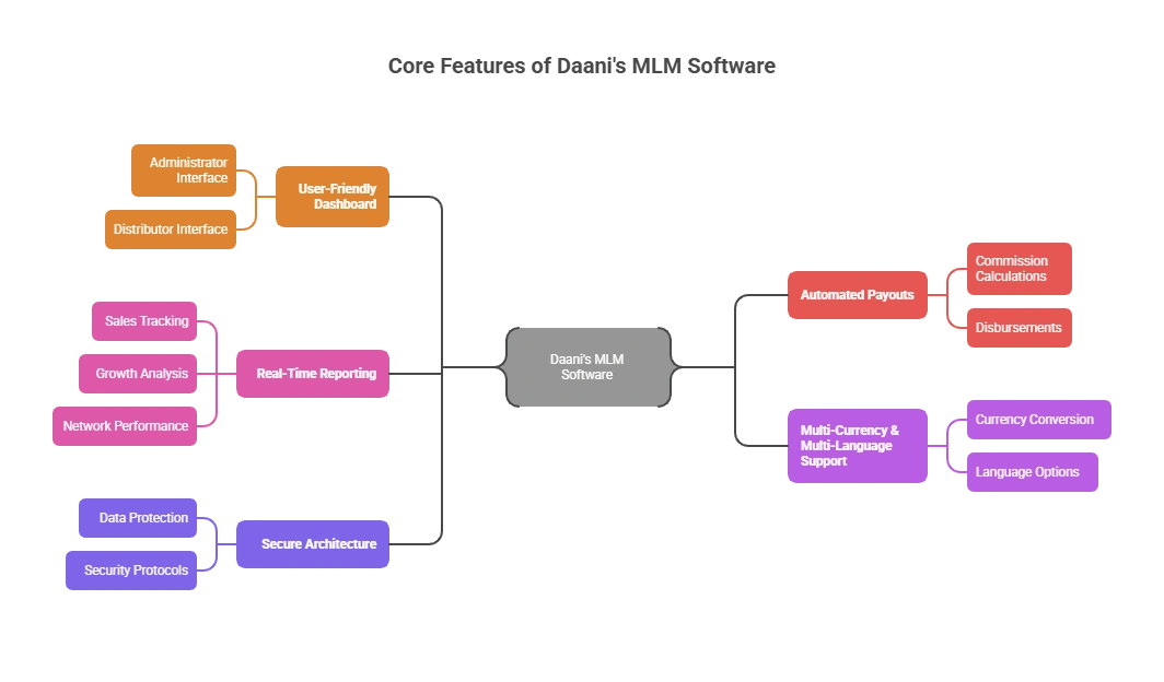 Multi Level Marketing software open source